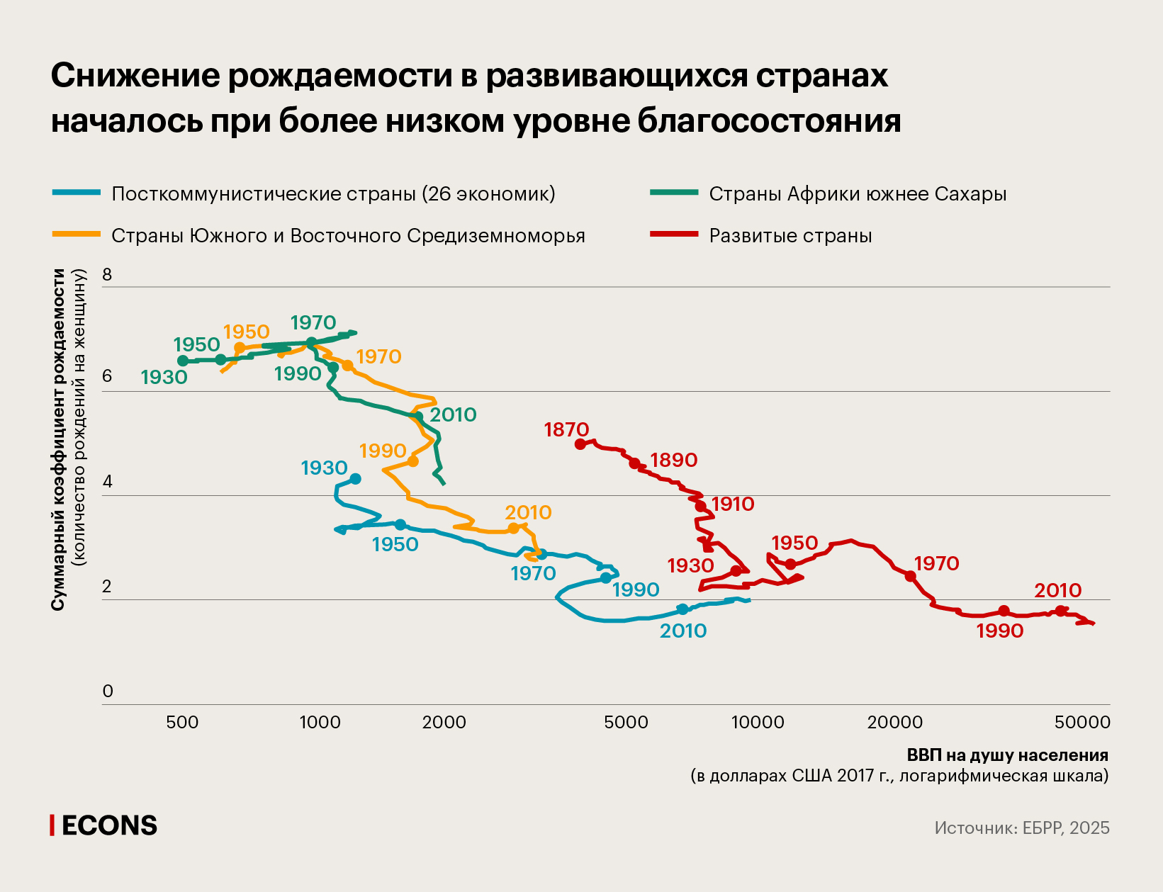 Снижение рождаемости в развивающихся странах началось при более низком уровне благосостояния