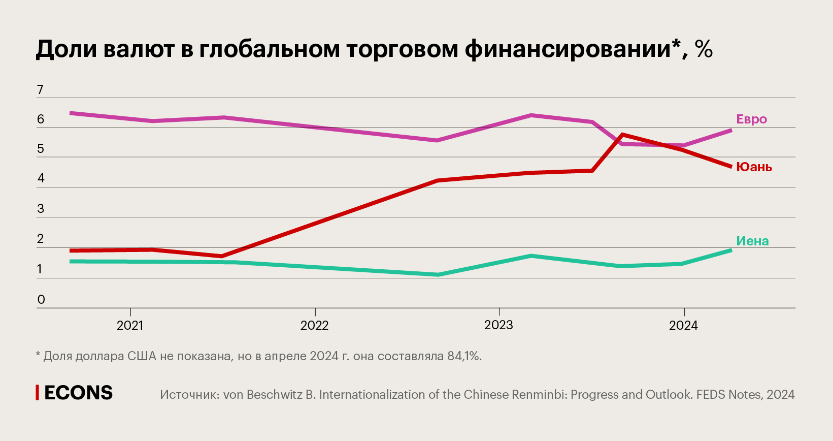 Доли валют в глобальном торговом финансировании, %