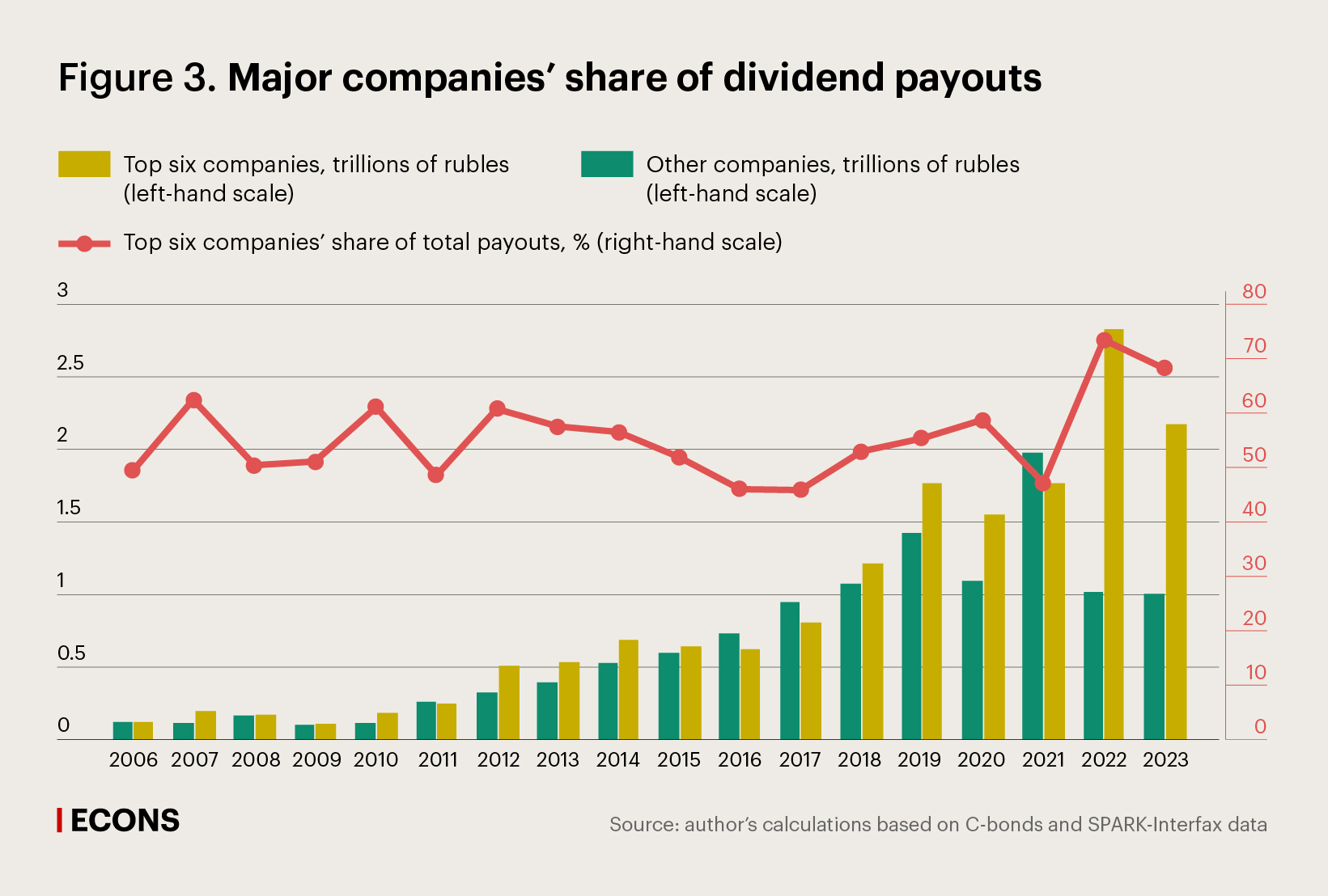 Major companies’ share of dividend payouts