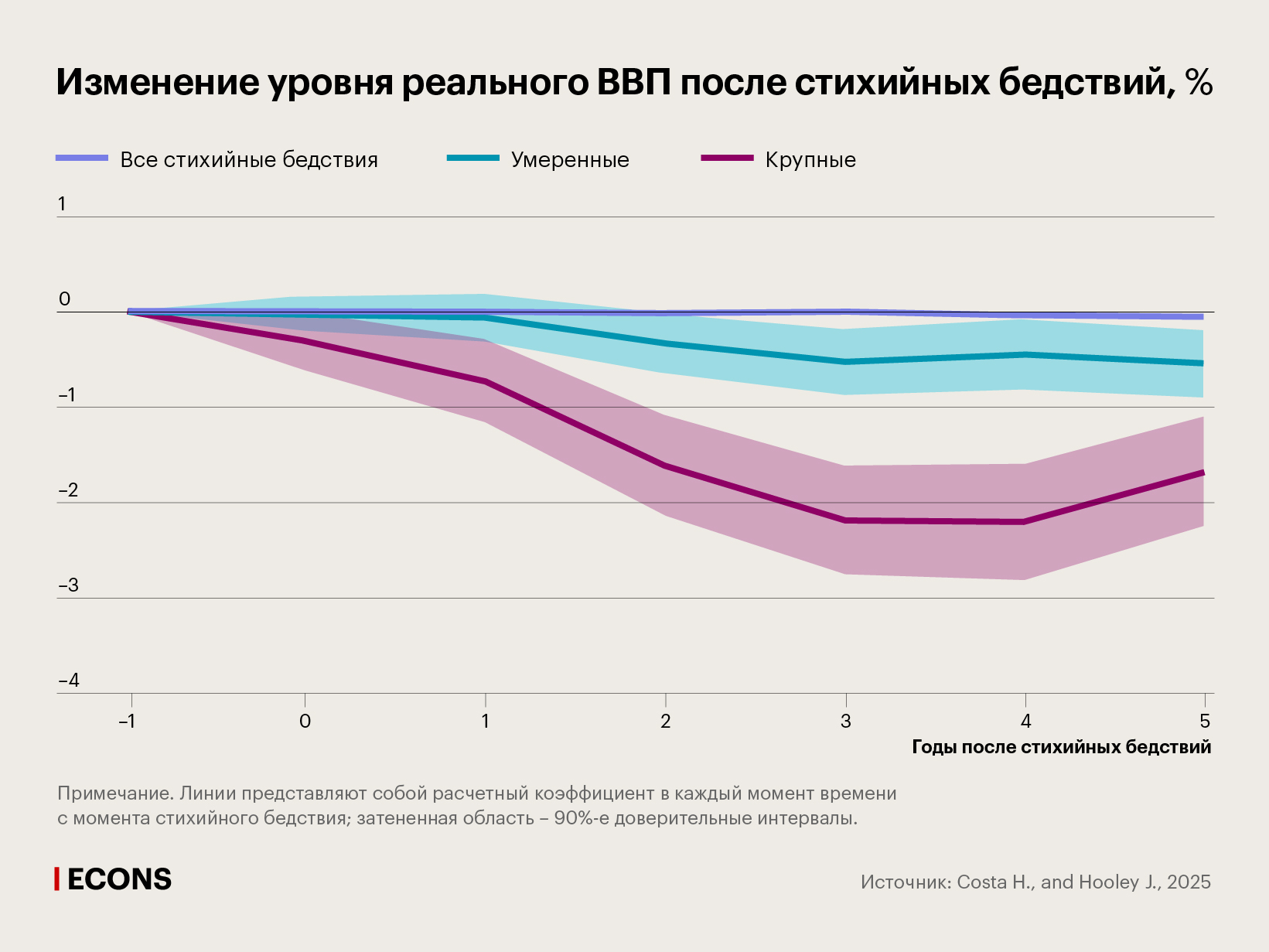 Изменение уровня реального ВВП после стихийных бедствий, %