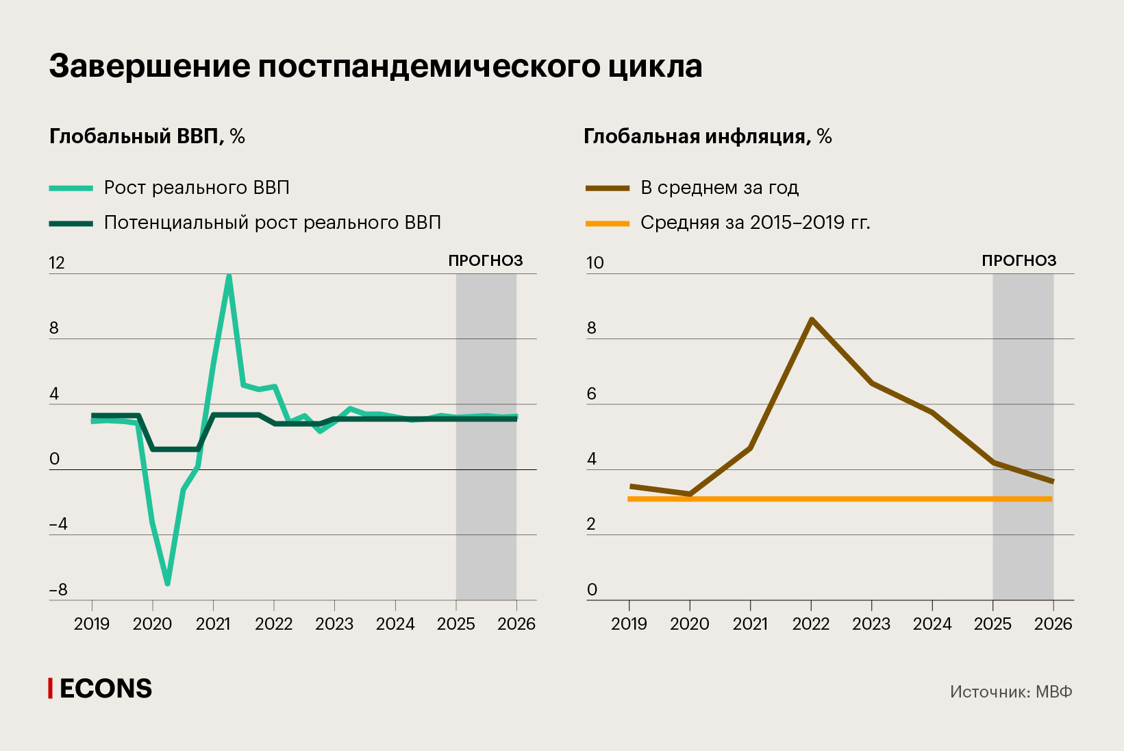 Завершение постпандемического цикла