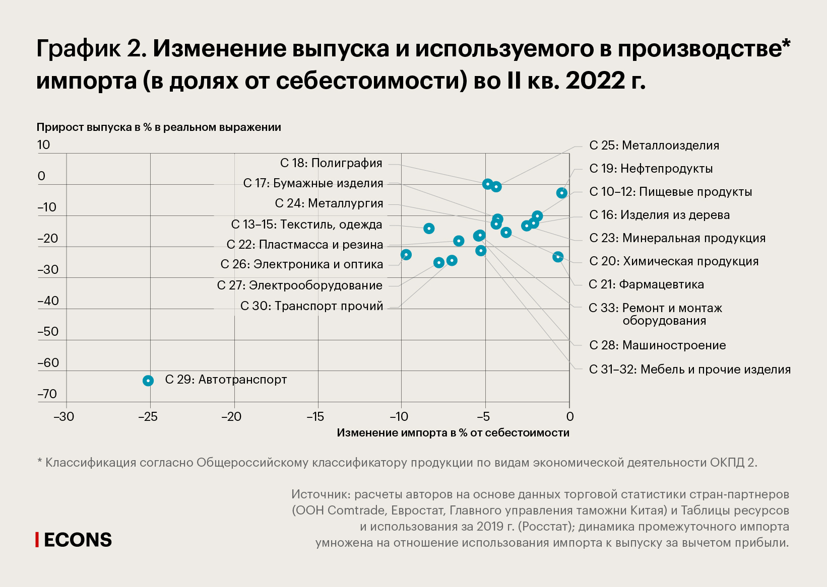 Изменение выпуска и используемого в производстве импорта (в долях от себестоимости) во II кв. 2022 г. 