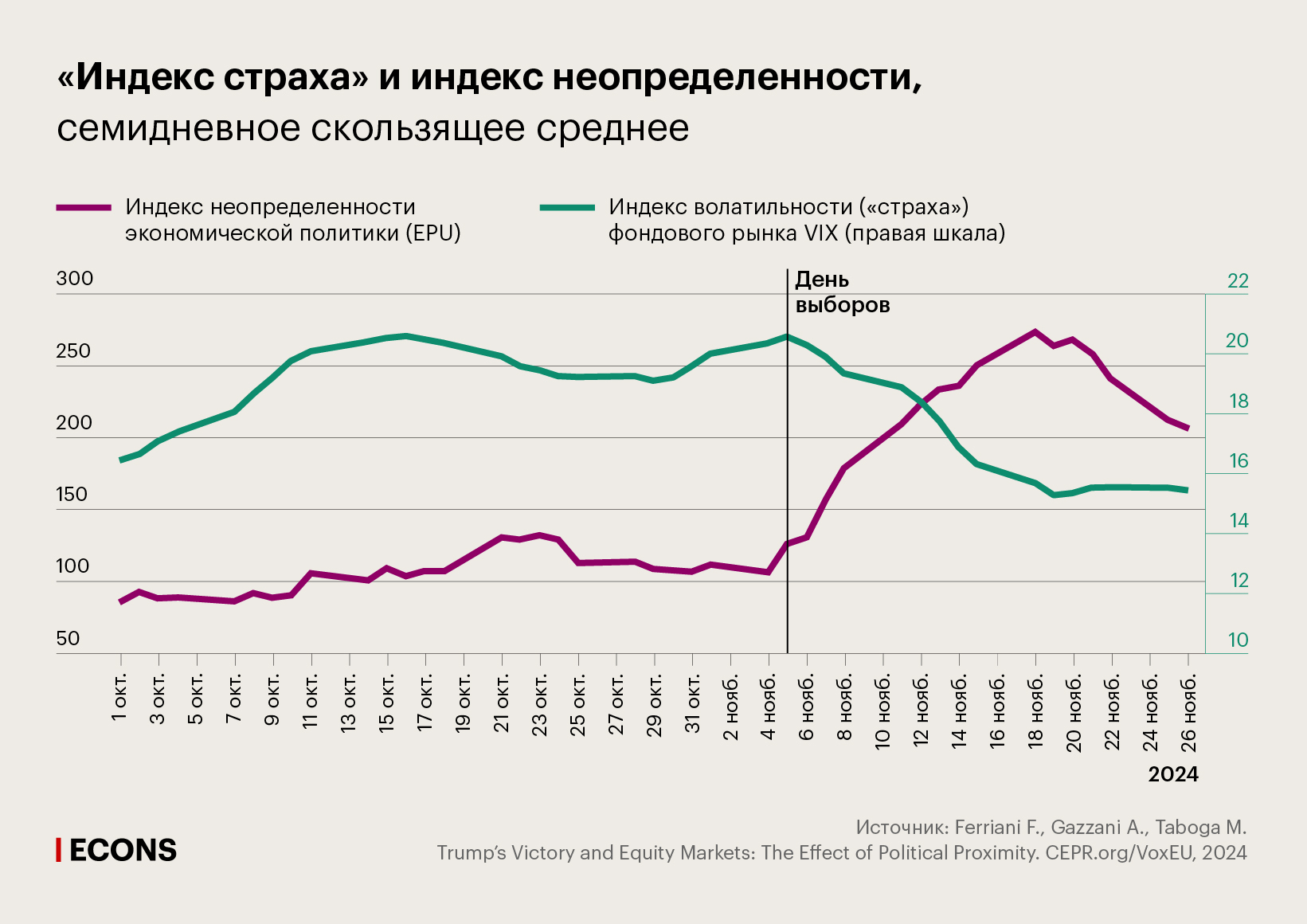 «Индекс страха» и индекс неопределенности, семидневное скользящее среднее