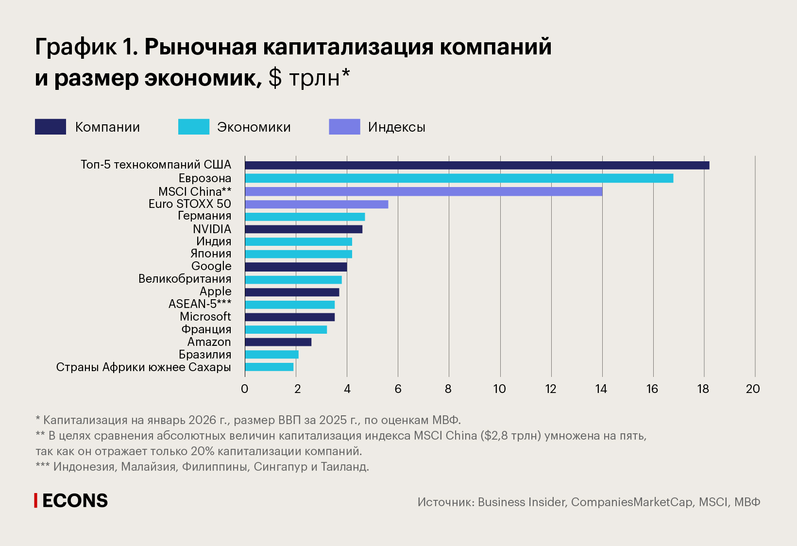 Рыночная капитализация компаний и размер экономик, $ трлн