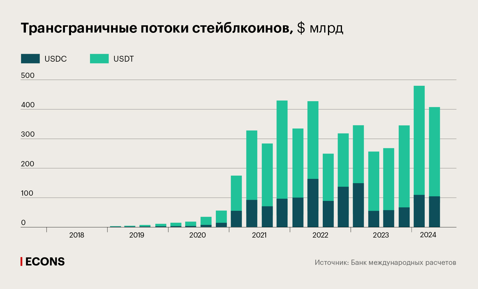 рансграничные потоки стейблкоинов, $ млрд