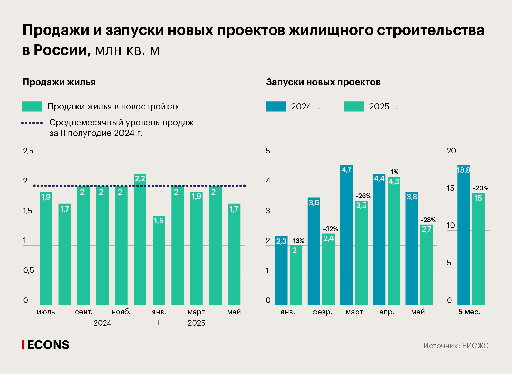 Продажи и запуски новых проектов жилищного строительства в России, млн кв. м