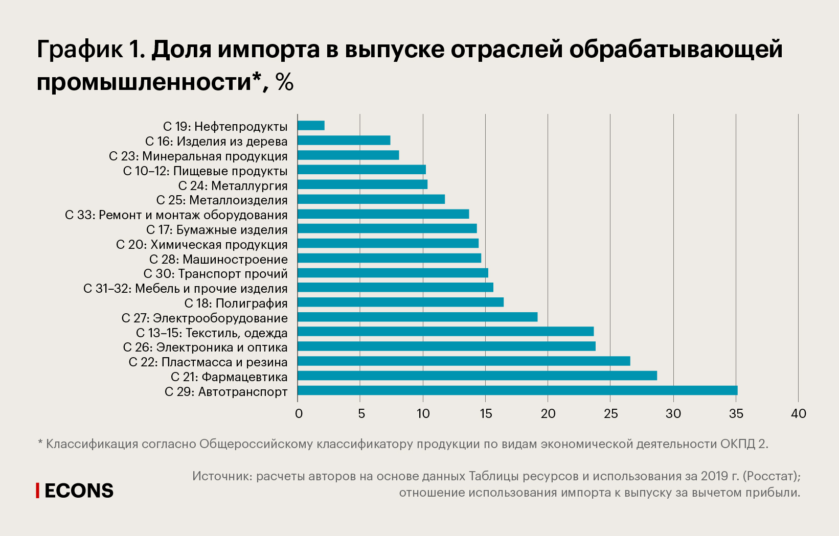 Доля импорта в выпуске отраслей обрабатывающей промышленности, %