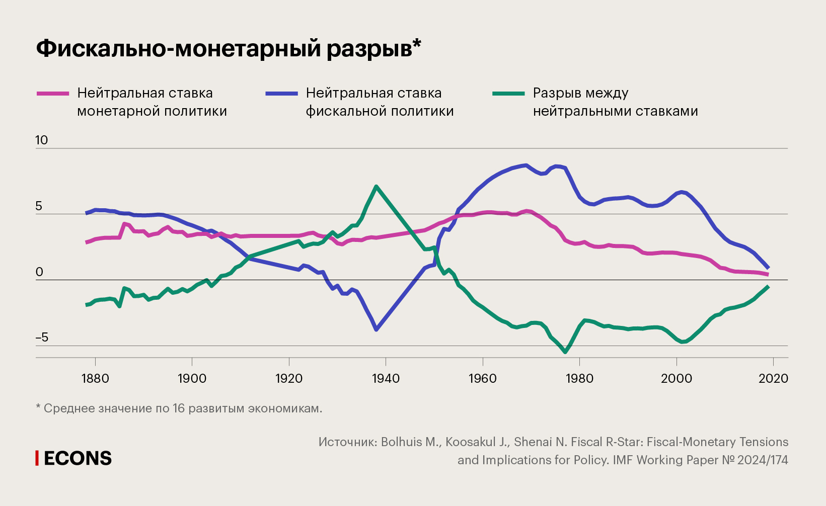 Фискально-монетарный разрыв