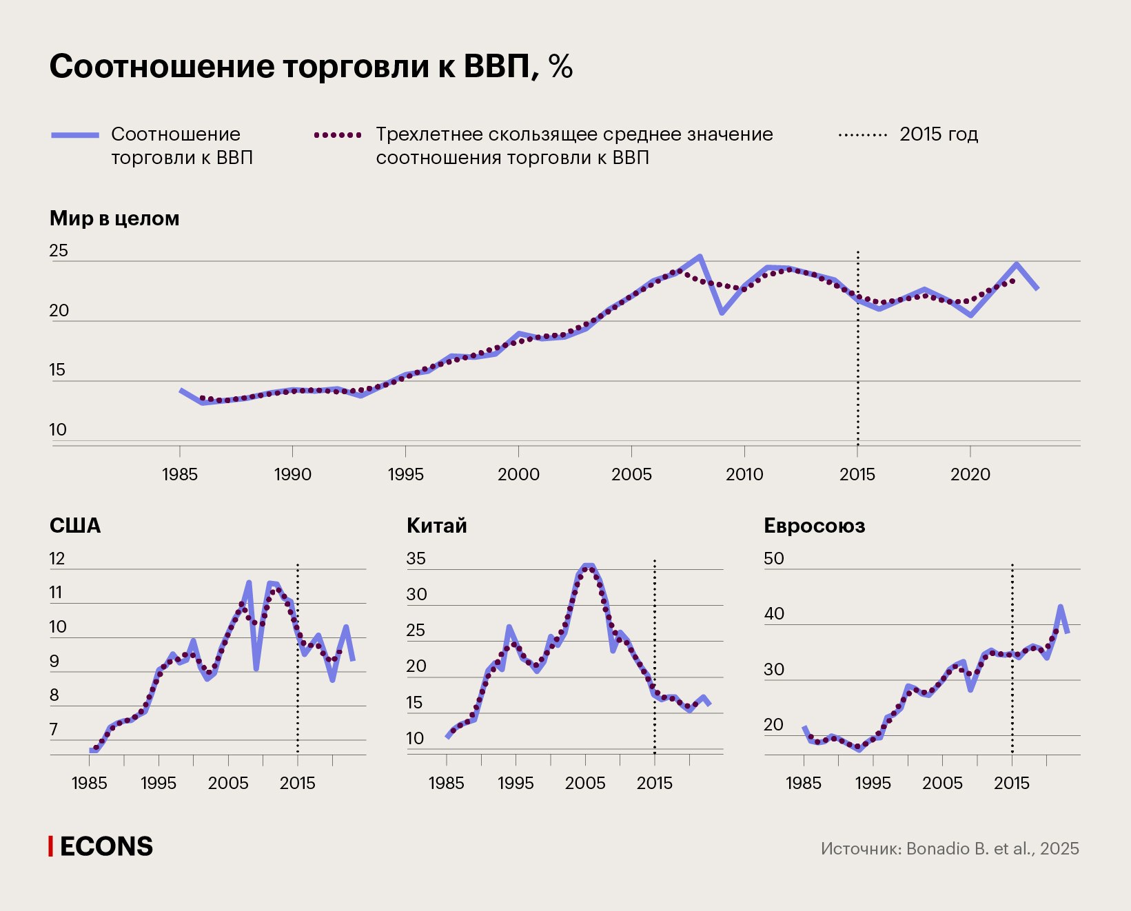 Соотношение торговли к ВВП, %