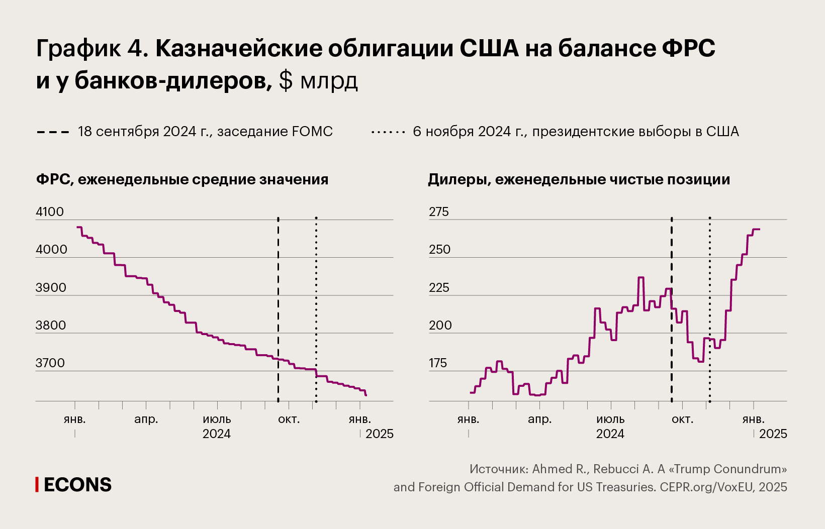 Казначейские облигации США на балансе ФРС и у банков-дилеров, $ млрд