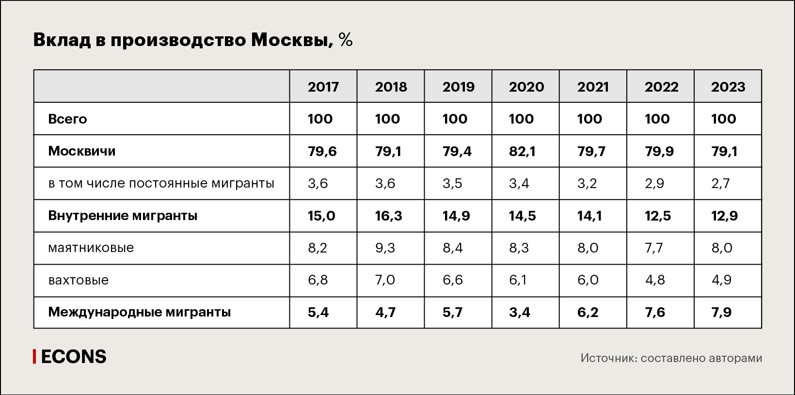 Вклад в производство Москвы, %