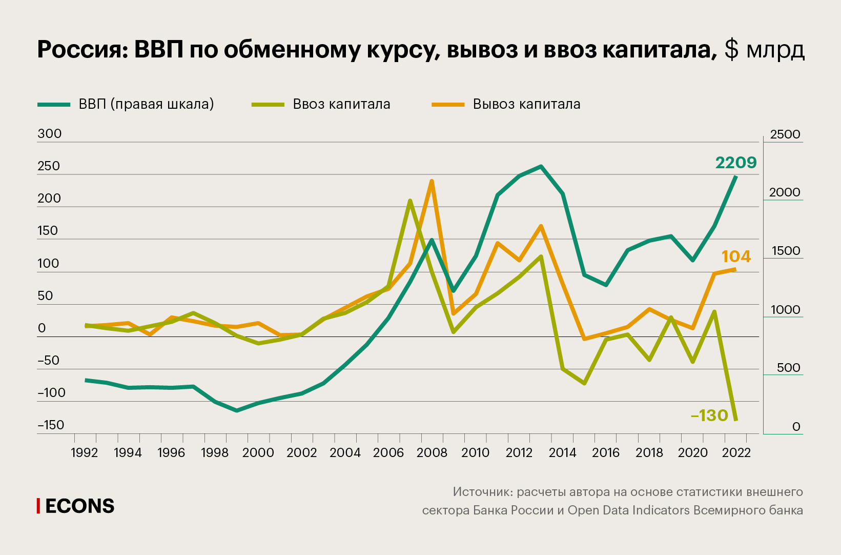 Россия: ВВП по обменному курсу, вывоз и ввоз капитала, $ млрд