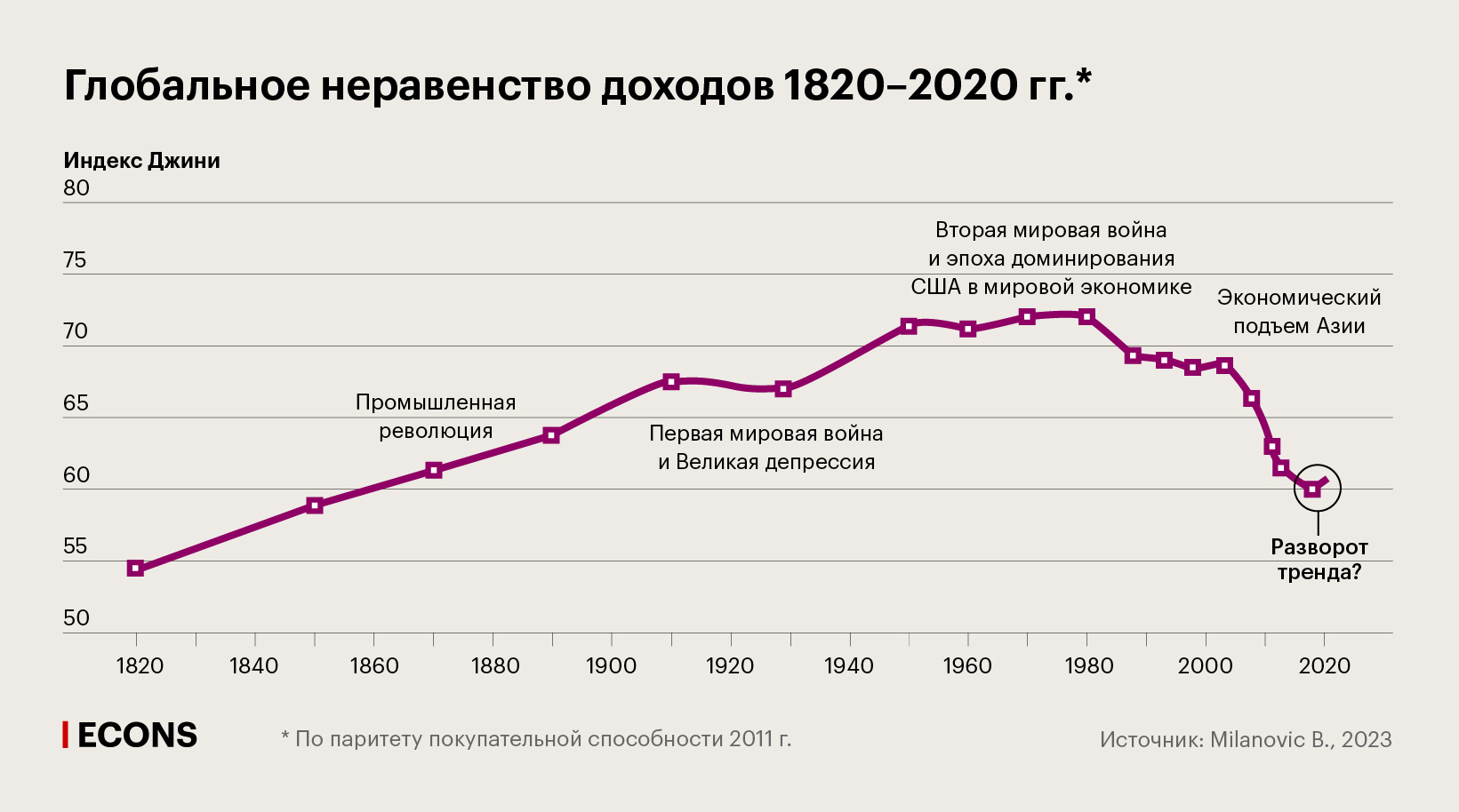 Глобальное неравенство доходов 1820–2020 гг.