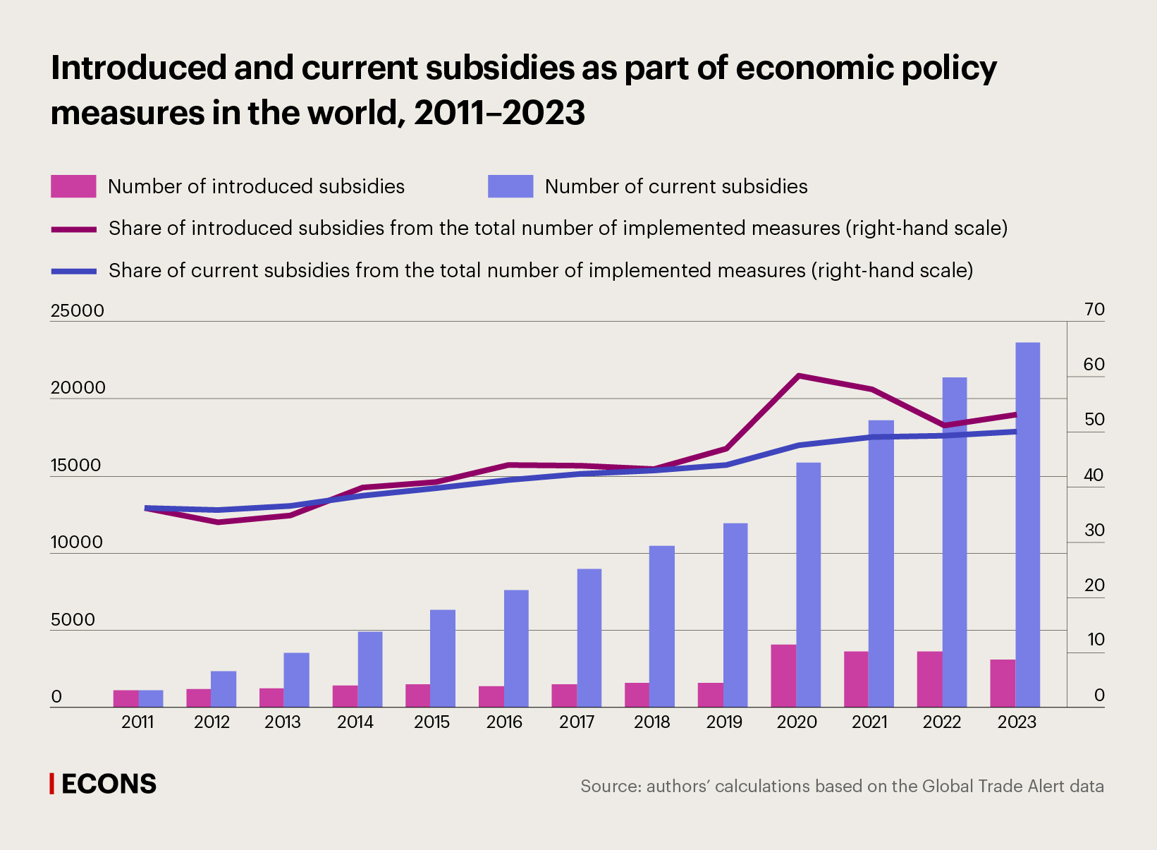 Introduced and current subsidies as part of economic policy measures in the world, 2011–2023