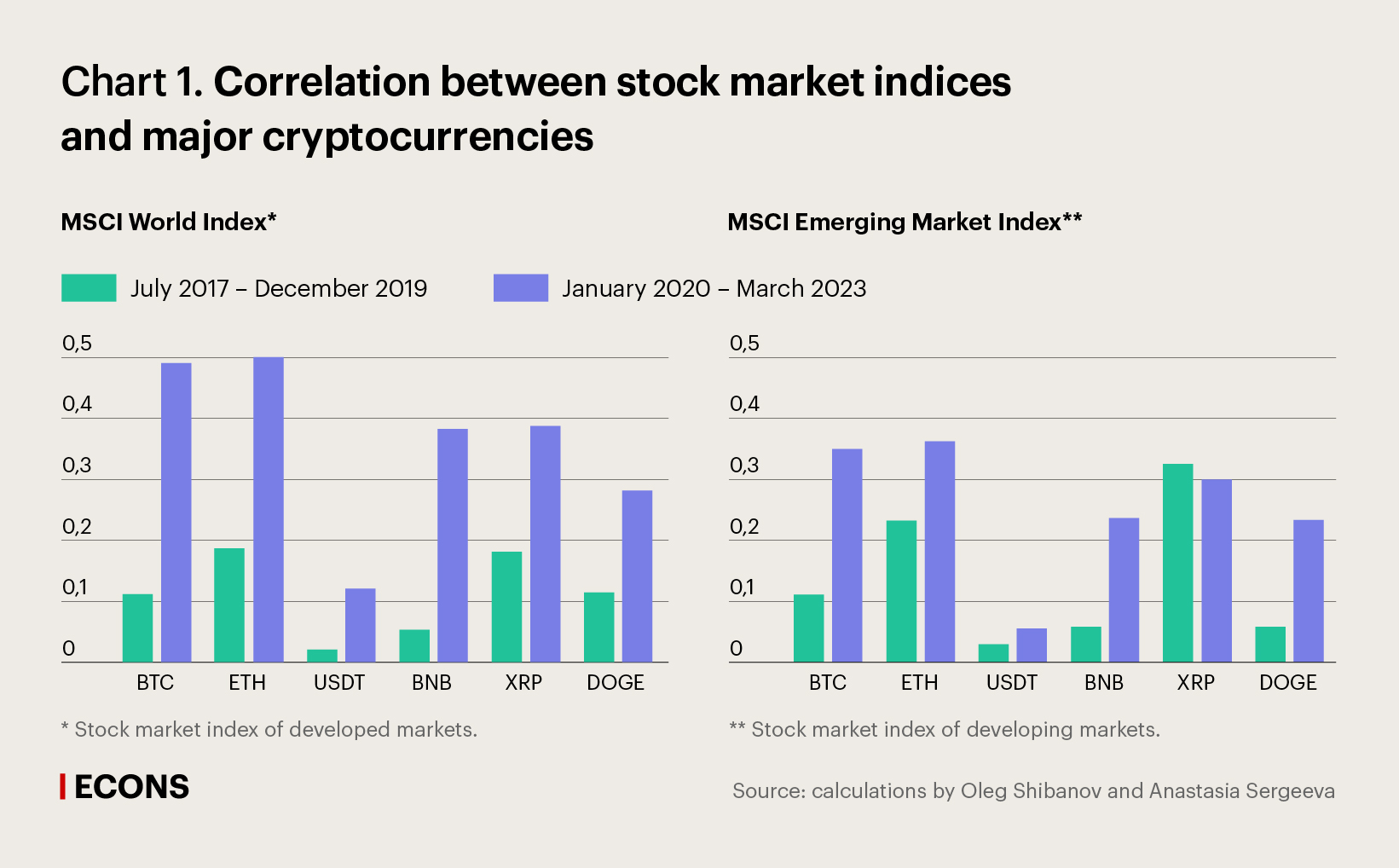 Correlation between stock market indices and major cryptocurrencies