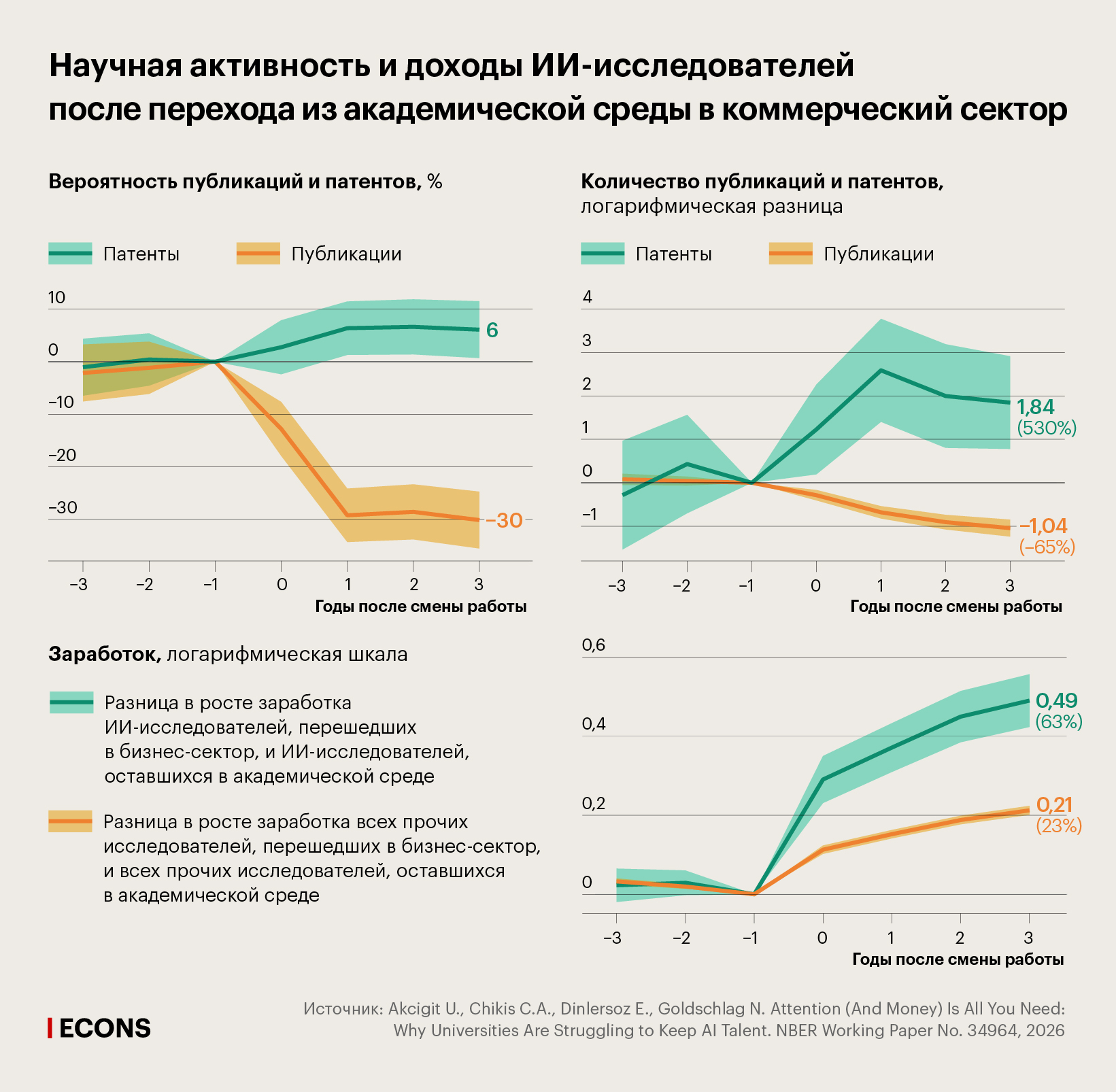 Научная активность и доходы ИИ-исследователей после перехода из академической среды в коммерческий сектор
