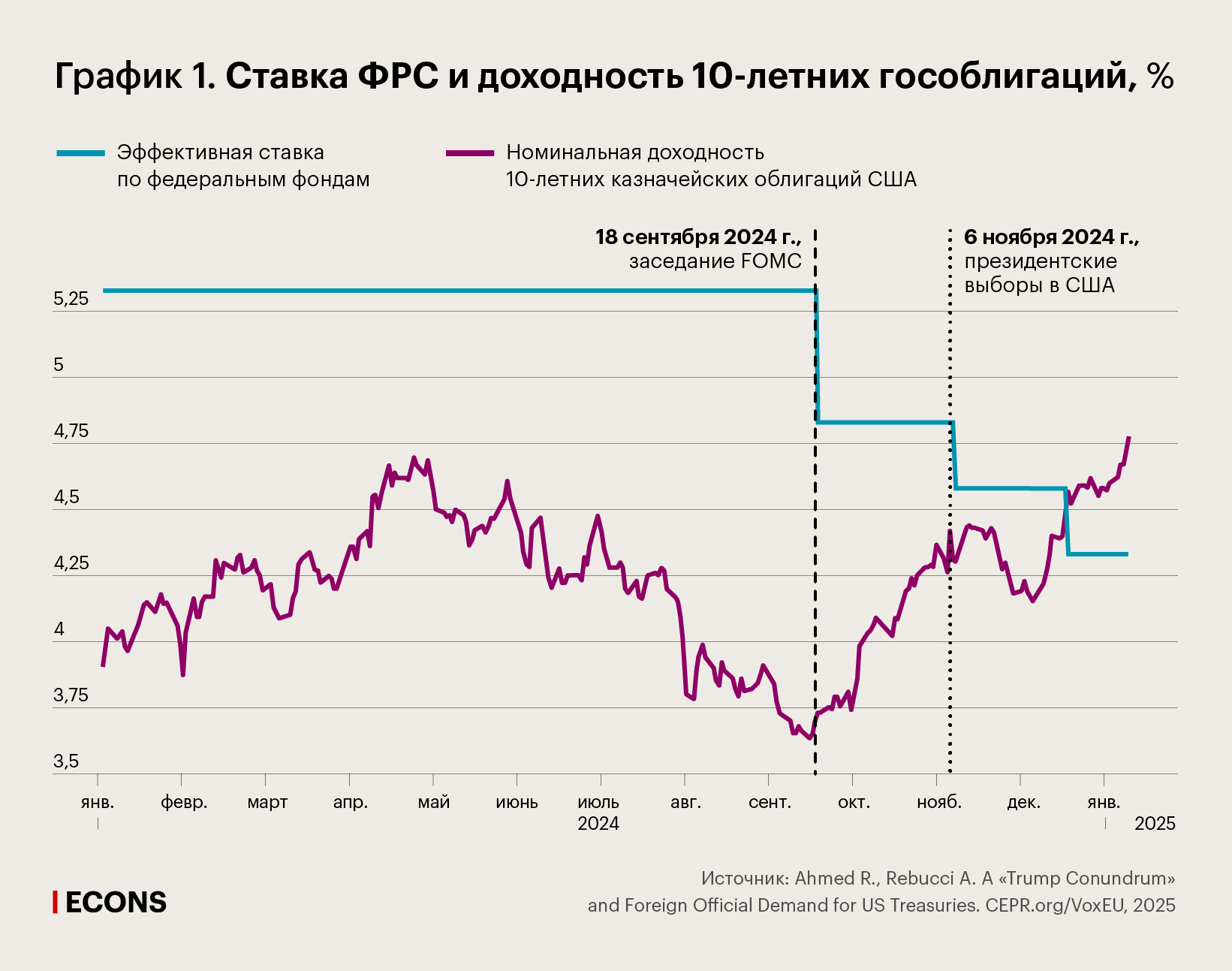 Ставка ФРС и доходность 10-летних гособлигаций, %