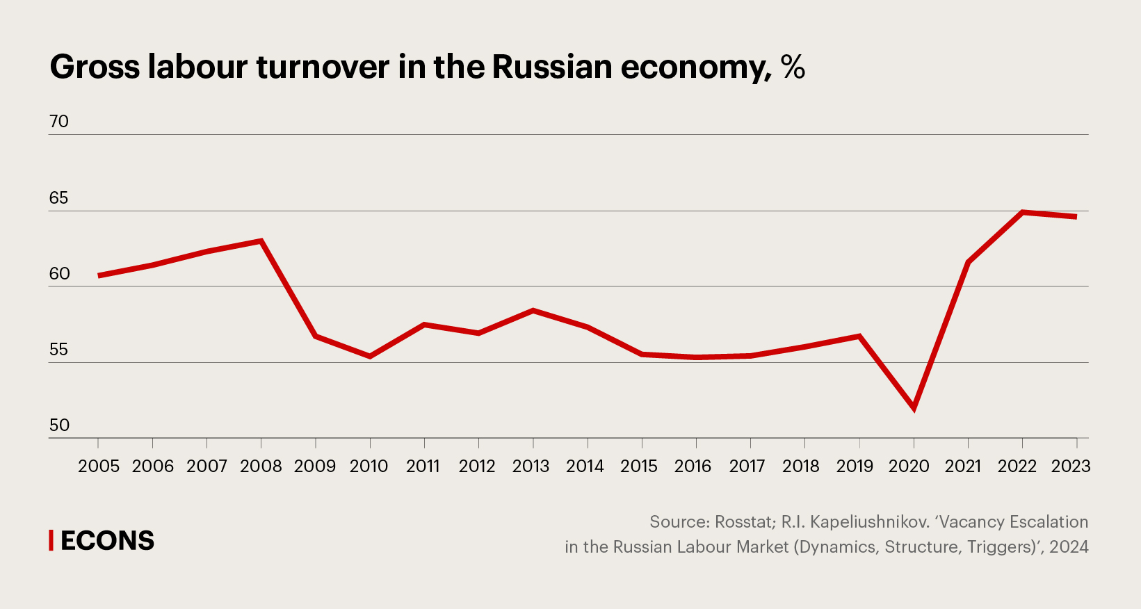 Gross labour turnover in the Russian economy, %