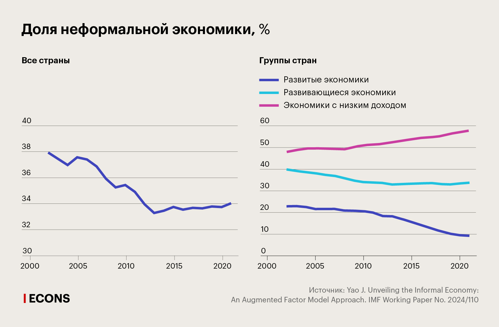 Доля неформальной экономики, %