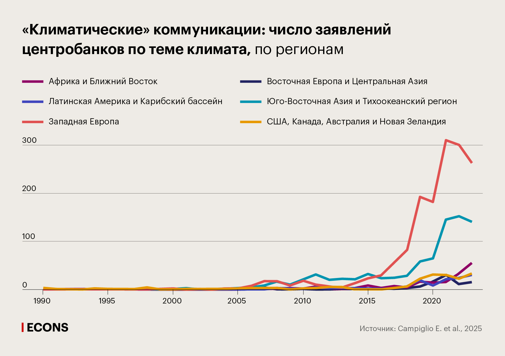 «Климатические» коммуникации: число заявлений центробанков по теме климата, по регионам