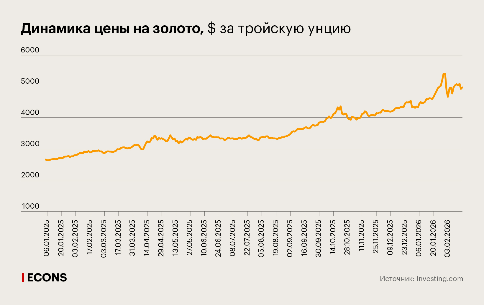 Динамика цены на золото, $ за тройскую унцию