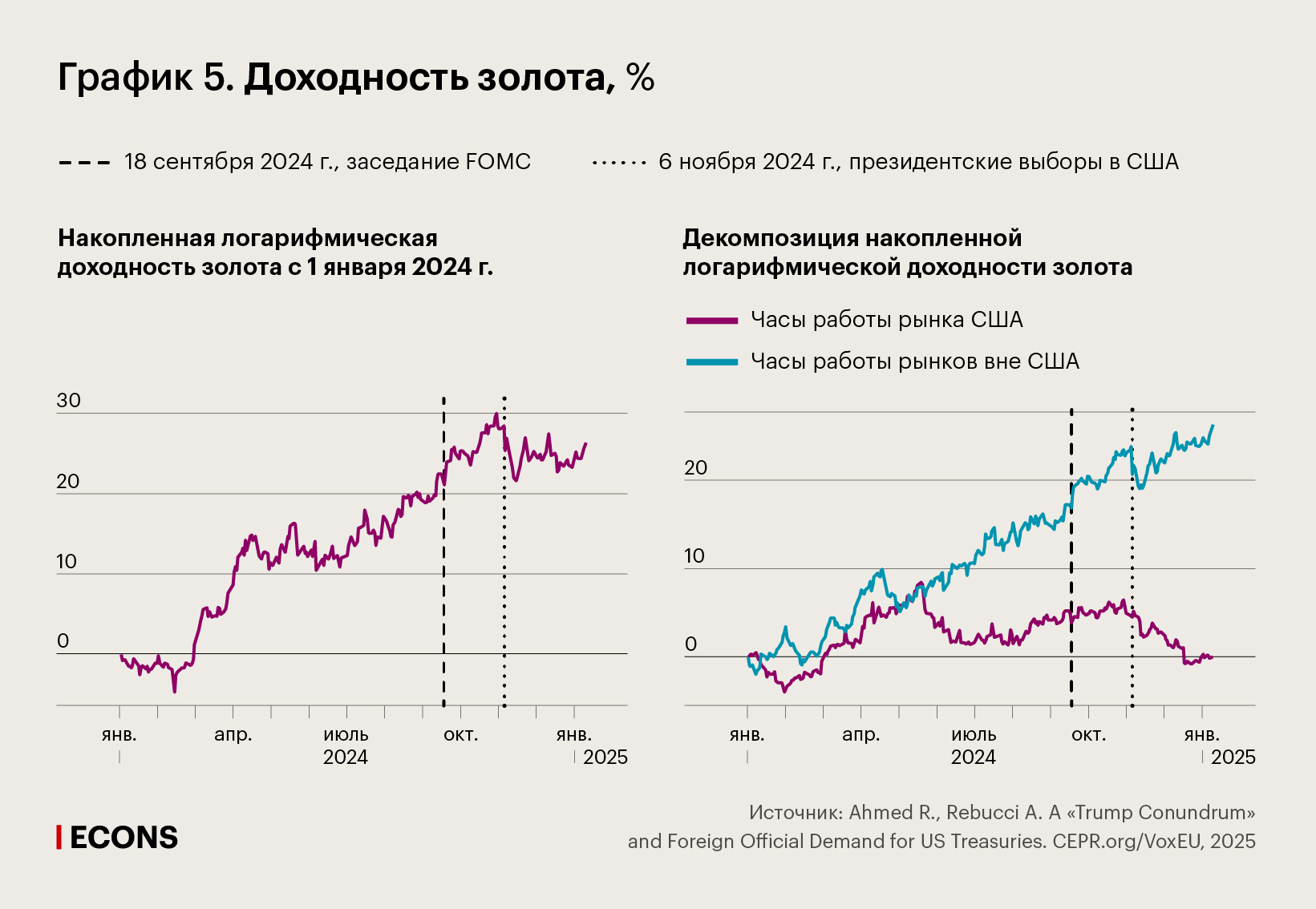 Доходность золота, %