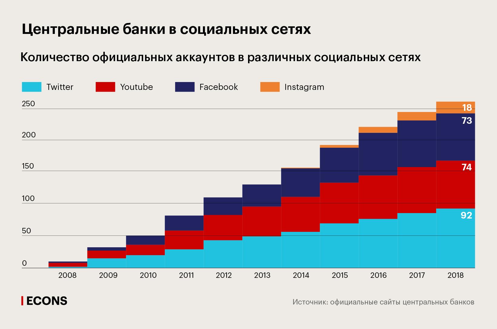 Центральные банки в социальных сетях