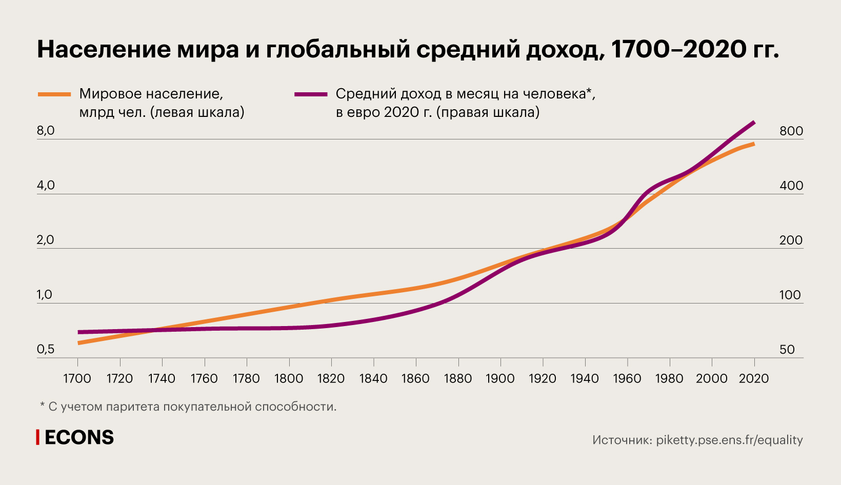 Население мира и глобальный средний доход, 1700–2020 гг.