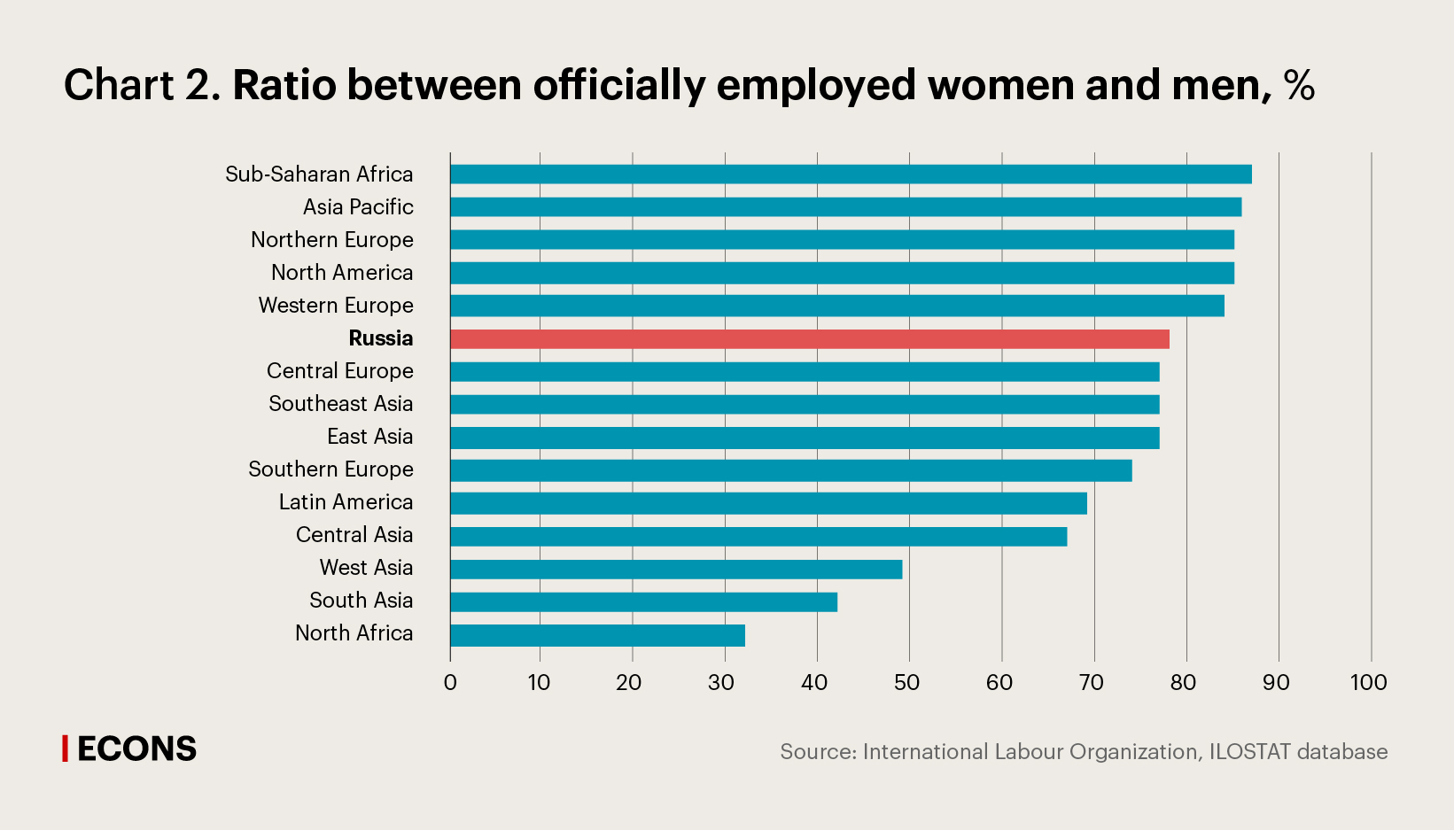 Ratio between officially employed women and men, %