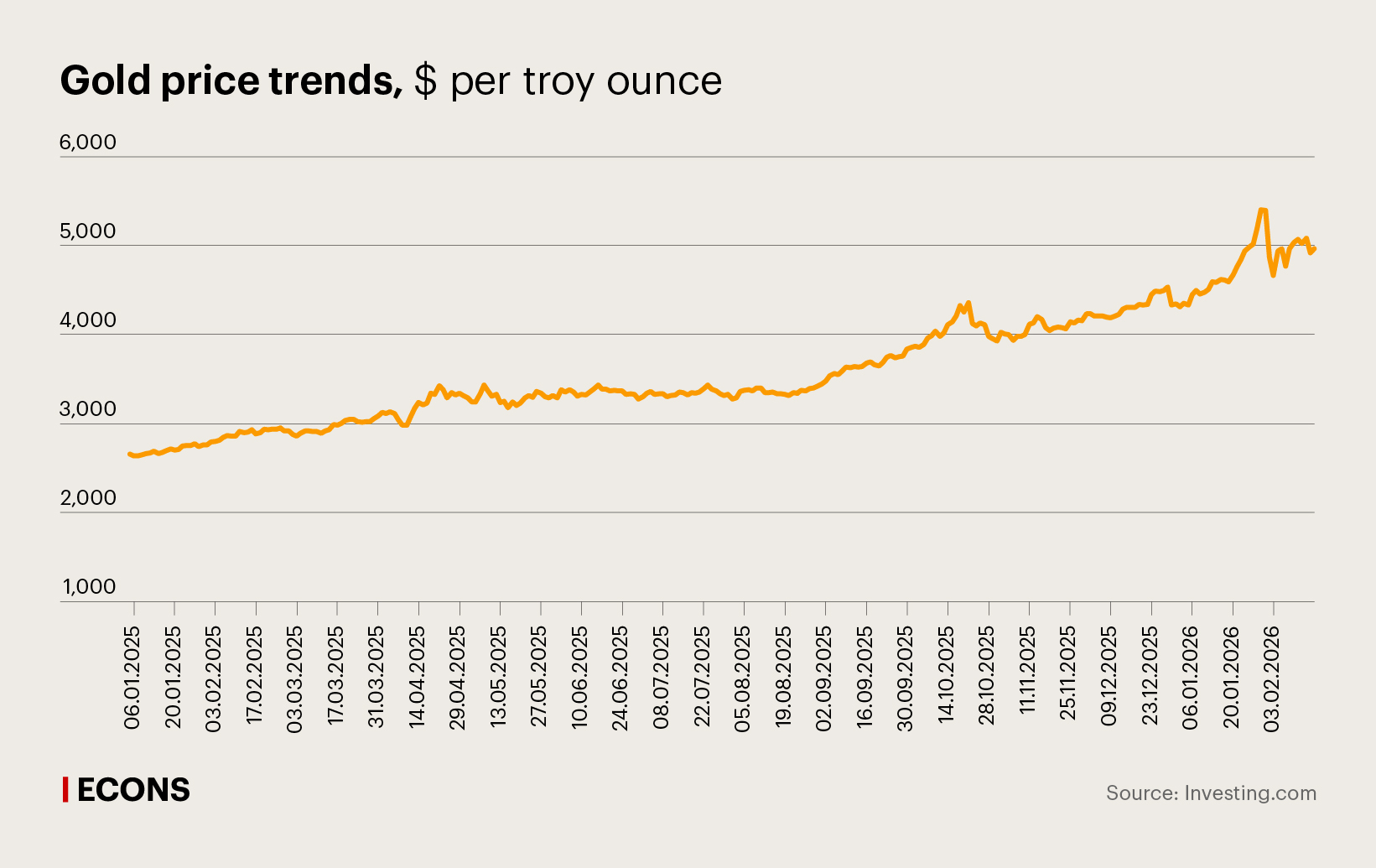 Gold price trends, $ per troy ounce