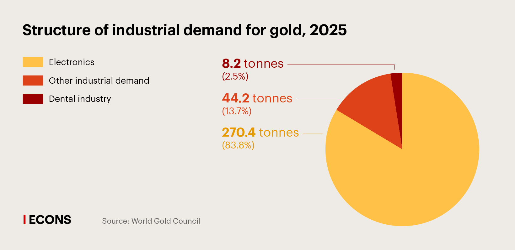 Structure of industrial demand for gold, 2025