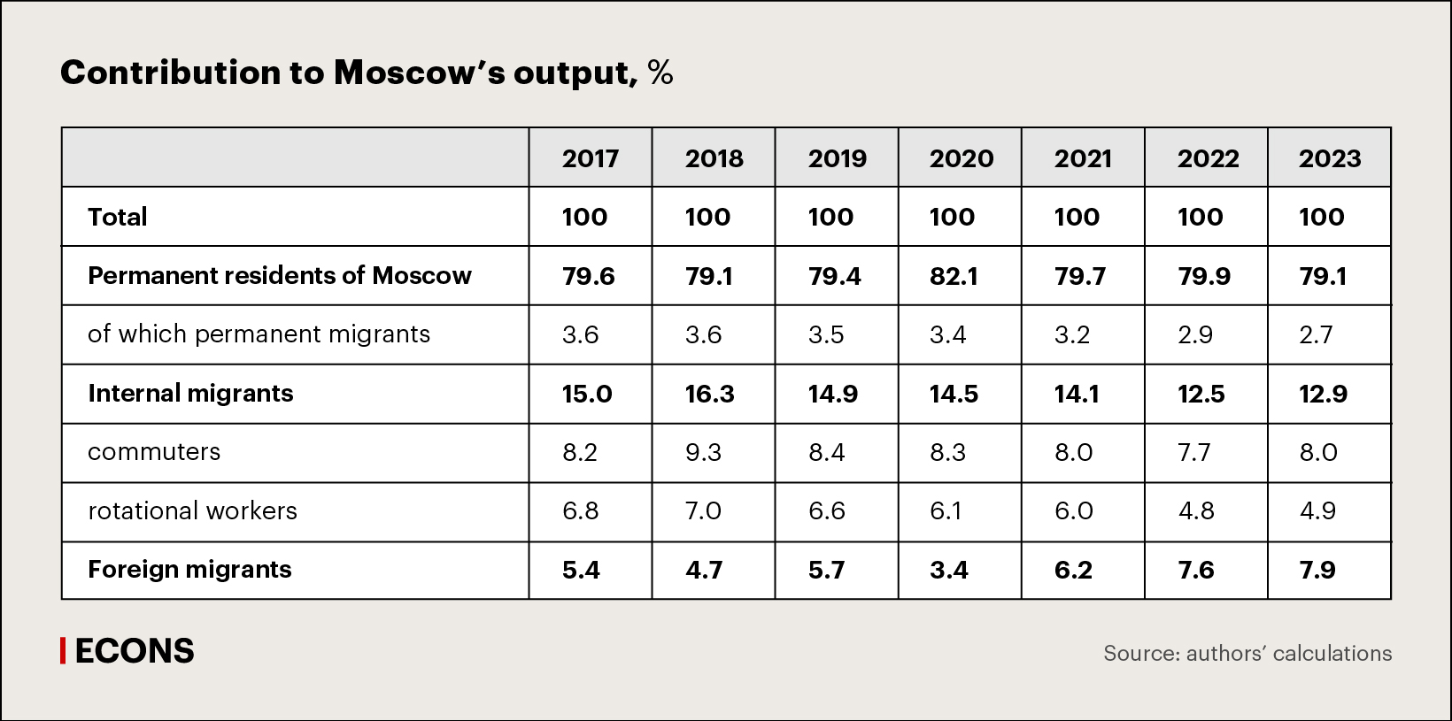 Contribution to Moscow’s output, %
