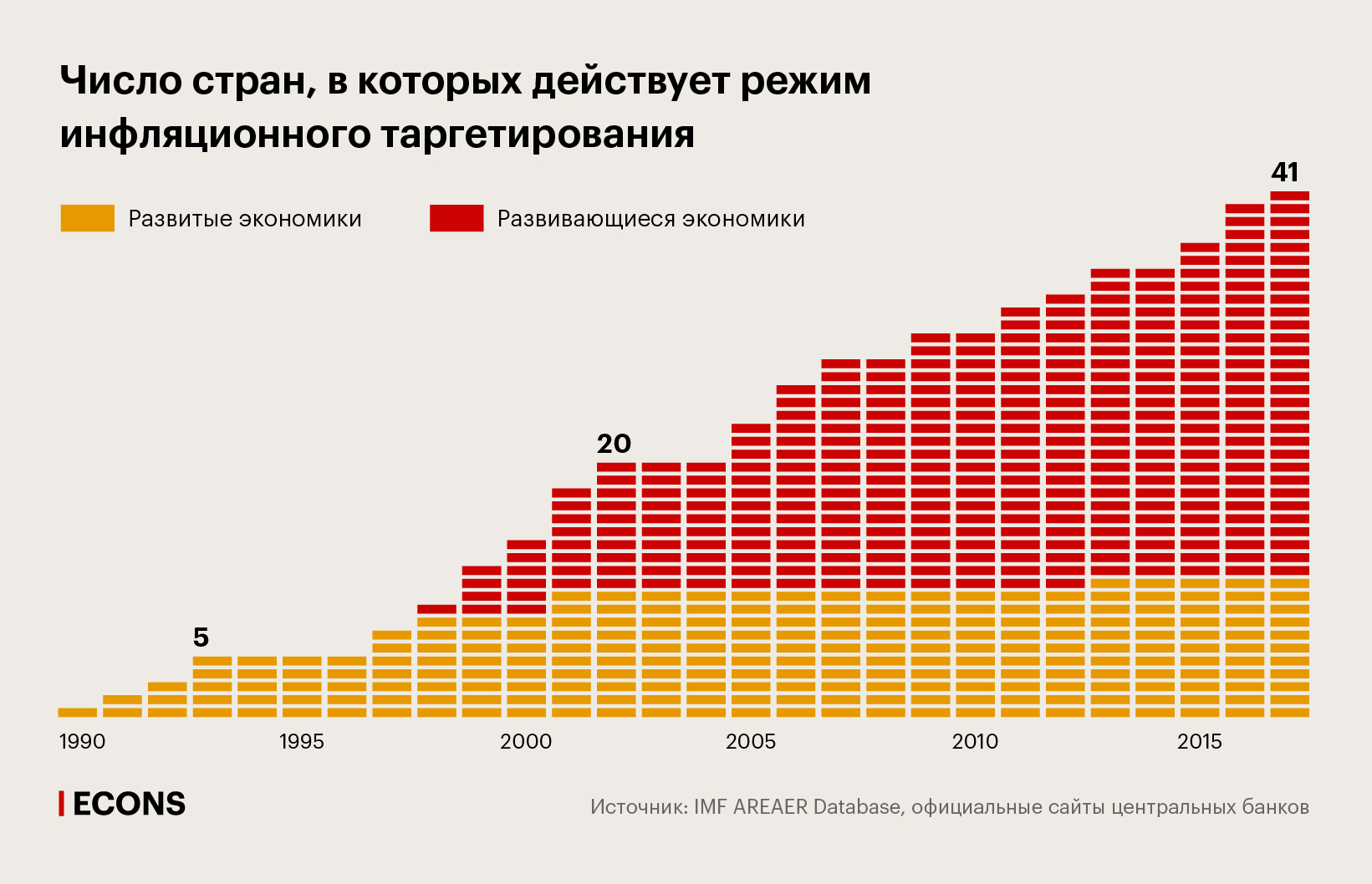 Число стран, в которых действует режим инфляционного таргетирования