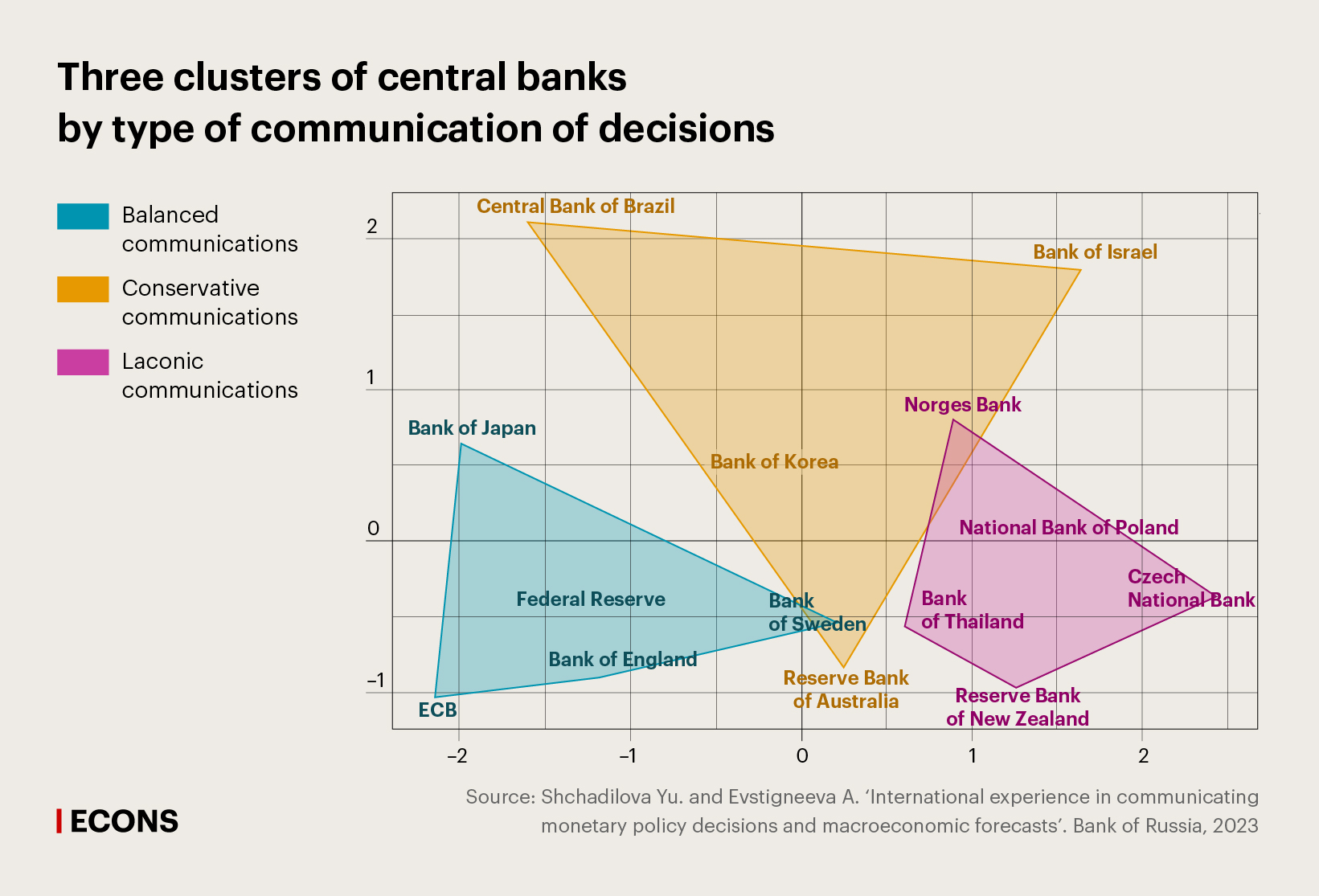 Три кластера центральных банков по типу коммуникаций о решениях