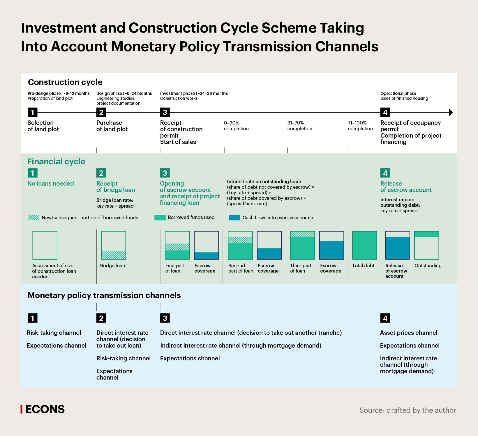 Investment and Construction Cycle Scheme Taking Into Account Monetary Policy Transmission Channels