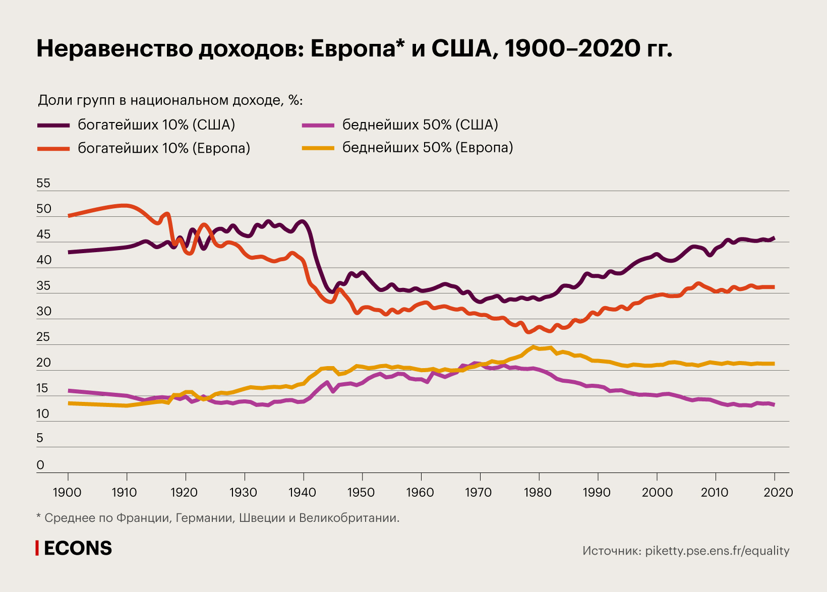 Неравенство доходов: Европа и США, 1900–2020 гг.