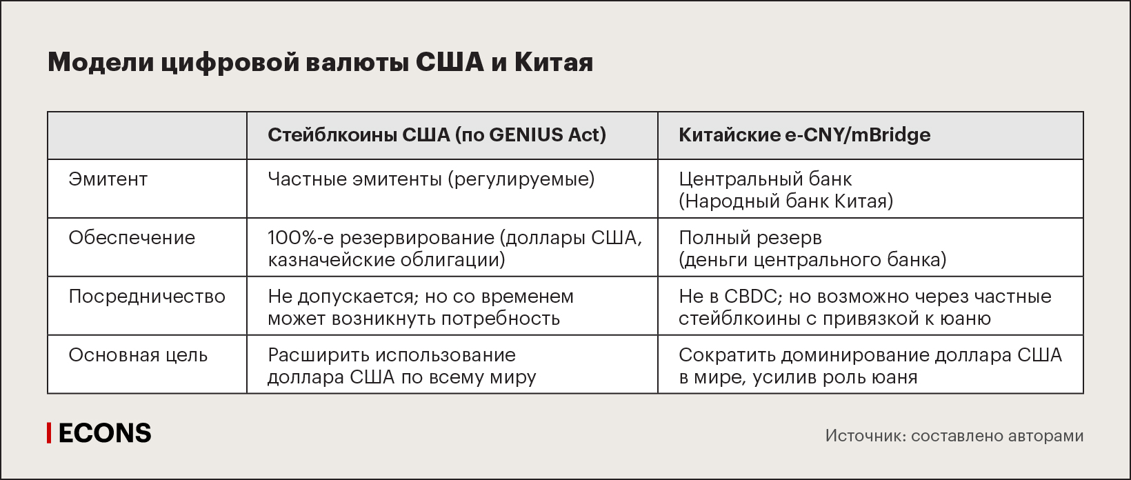 Модели цифровой валюты США и Китая