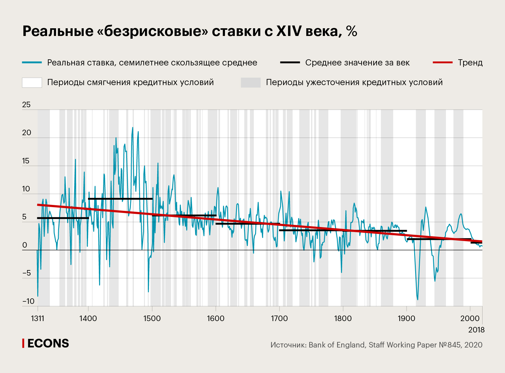 Реальные «безрисковые» ставки с XIV века, %