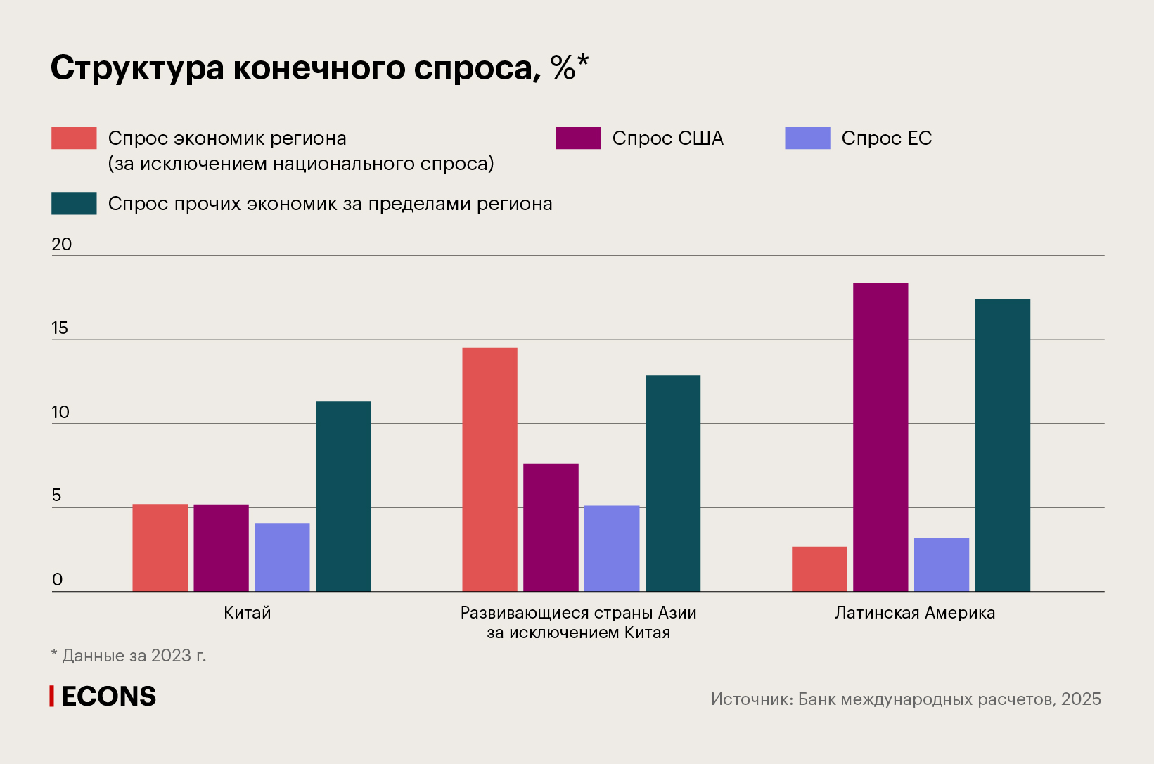 Структура конечного спроса, %