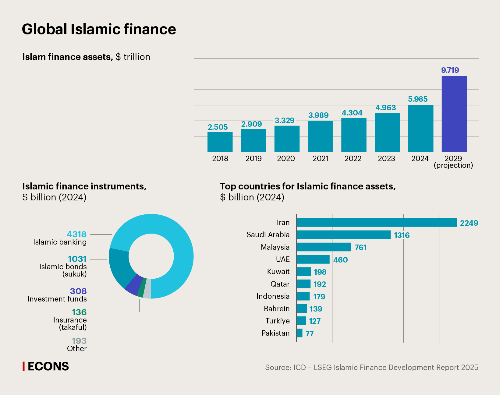 Global Islamic finance