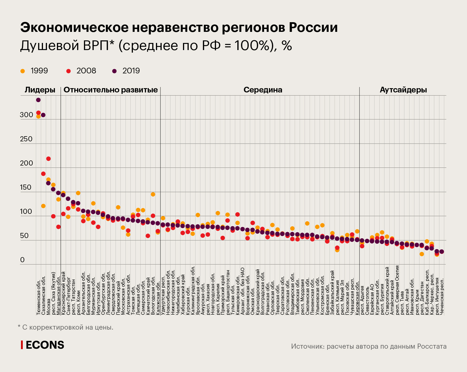 Экономическое неравенство регионов России. Душевой ВРП (среднее по РФ = 100%), %