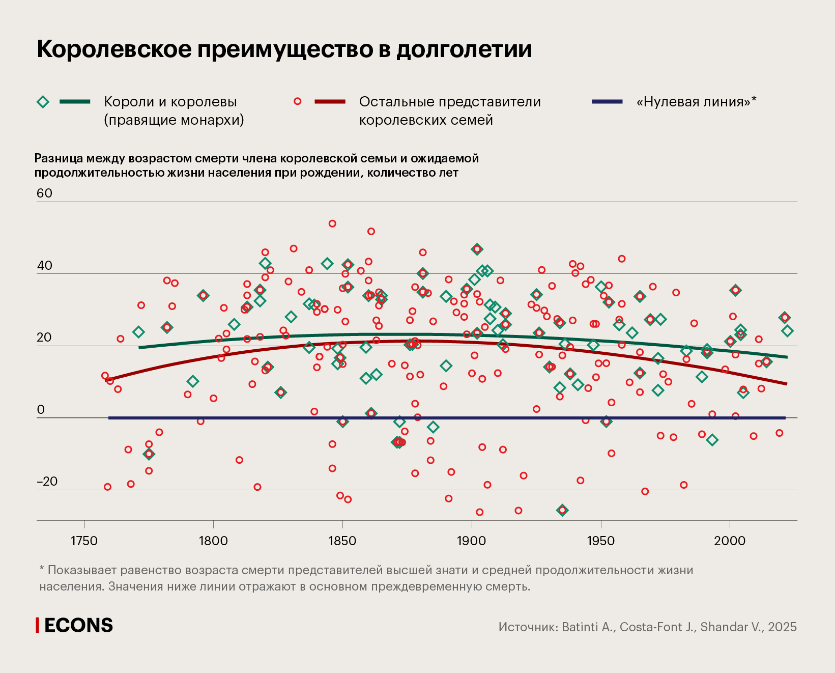 Королевское преимущество в долголетии