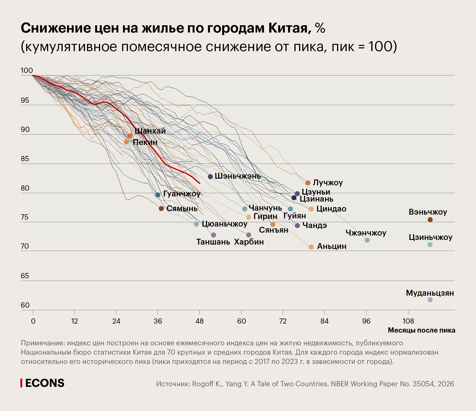 Снижение цен на жилье по городам Китая