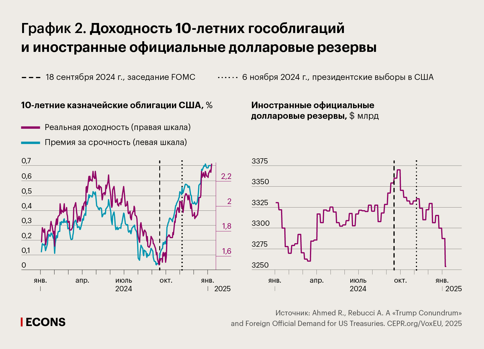 Доходность 10-летних гособлигаций и иностранные официальные долларовые резервы