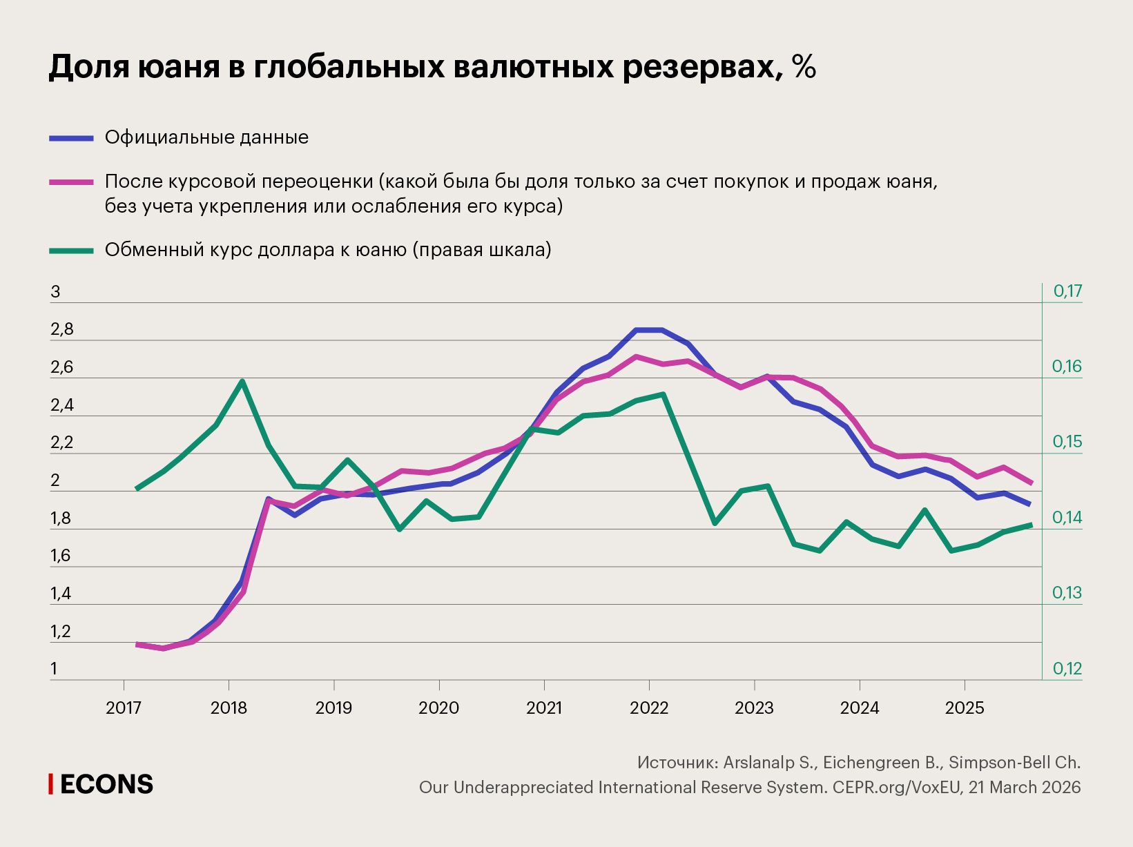 Доля юаня в глобальных валютных резервах, %