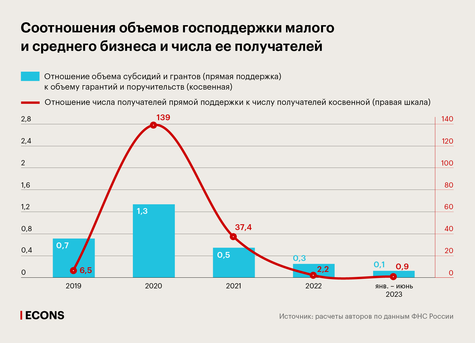 Соотношения объемов господдержки малого и среднего бизнеса и числа ее получателей