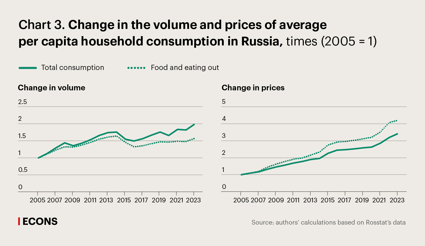 Change in the volume and prices of average per capita household consumption in Russia, times (2005 = 1)
