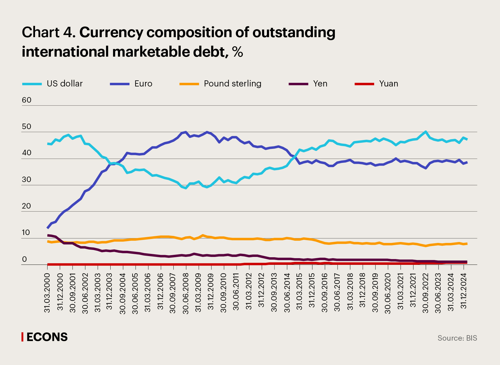 Currency composition of outstanding international marketable debt, %