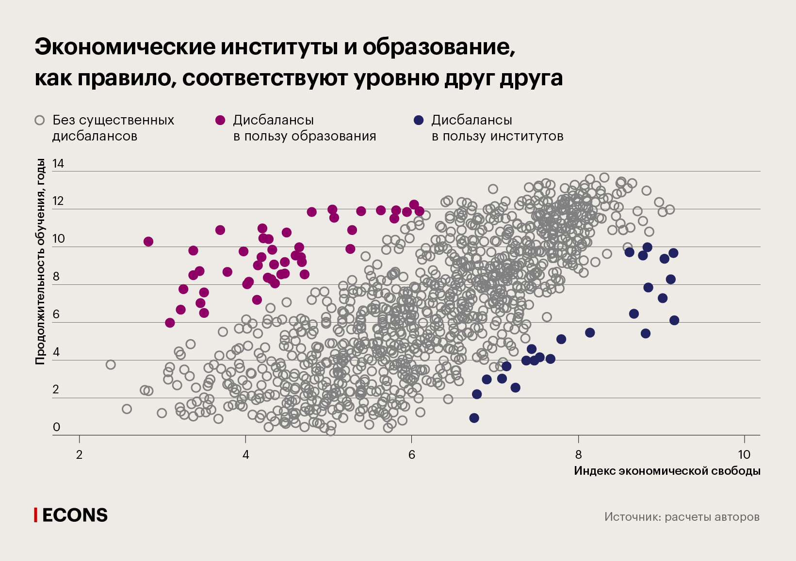 Экономические институты и образование, как правило, соответствуют уровню друг друга