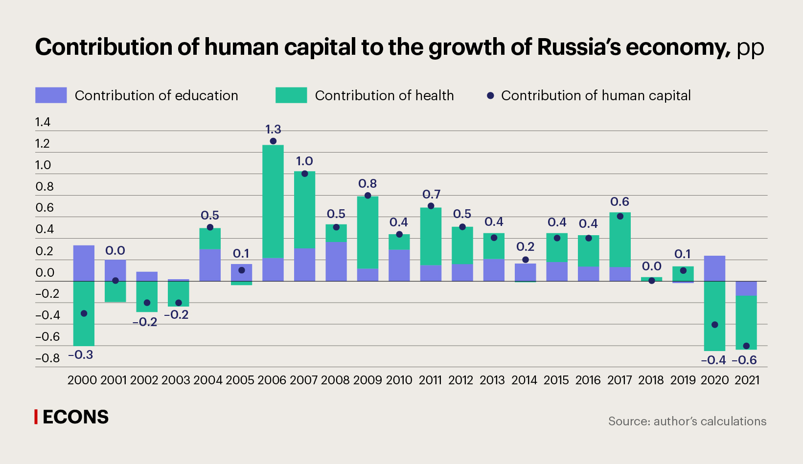 Contribution of human capital to the growth of Russia’s economy, pp